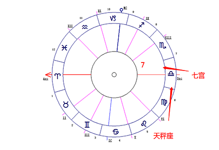 天秤座落在第七宫-十大行星落7宫