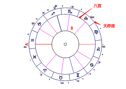 天秤座落在第八宫-十大行星落8宫