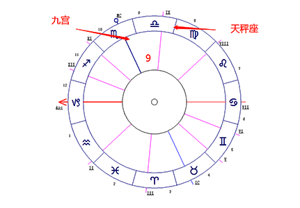 天秤座落在第九宫