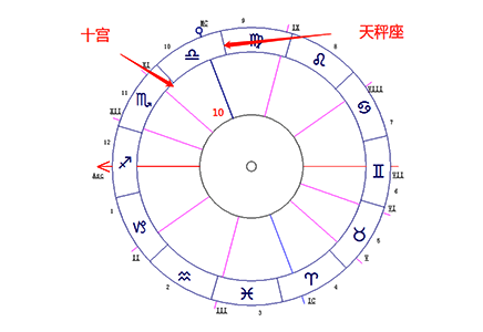 天秤座落在第十宫-十大行星落10宫解读