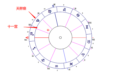 天秤座落在第十一宫-十大行星落11宫解读