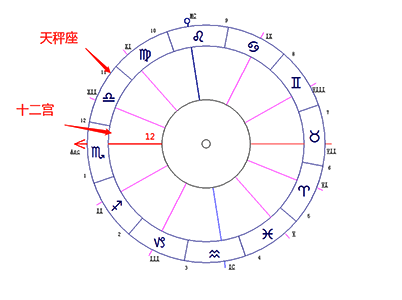 天秤座落在第十二宫-十大行星落12宫解读