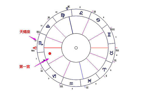 天蝎座落在第一宫