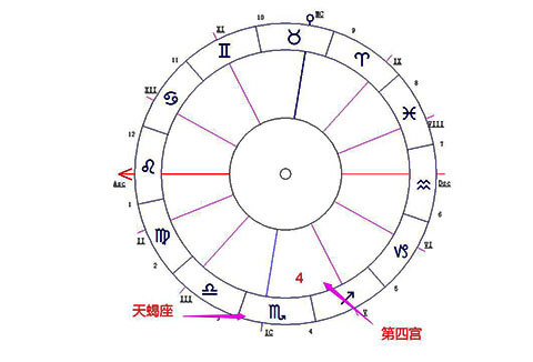 天蝎座落在第四宫