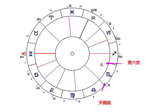 天蝎座落在第六宫-十大行星落6宫解读