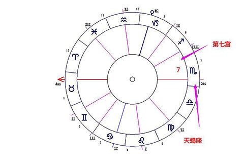 天蝎座落在第七宫-十大行星落7宫解读