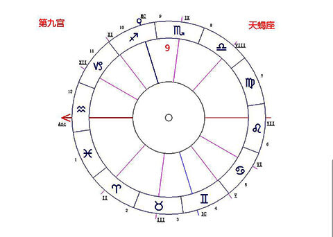 天蝎座落在第九宫-十大行落9宫解读