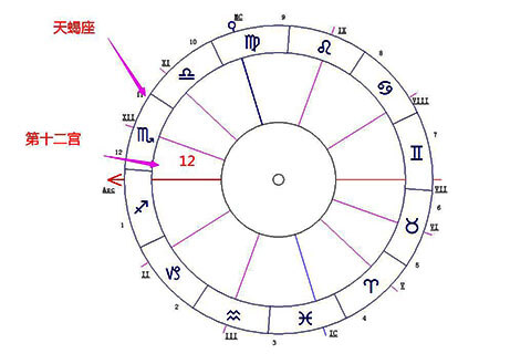 天蝎座落在第十二宫-十大行星落12宫解读