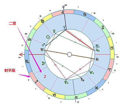 射手座落在第二宫