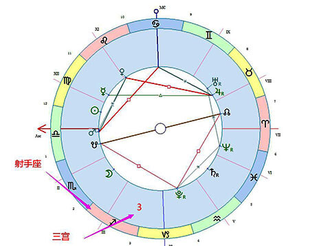 射手座落在第三宫-十大行星落3宫解读