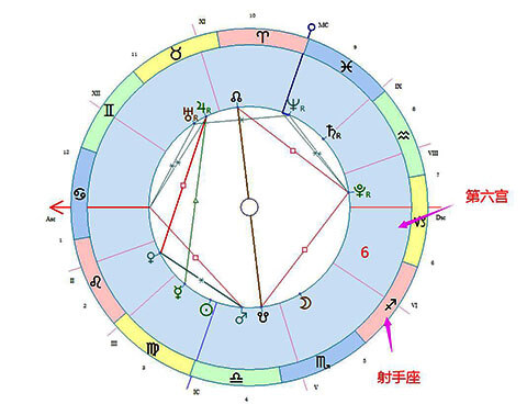 射手座落在第六宫-十大行星落6宫解读