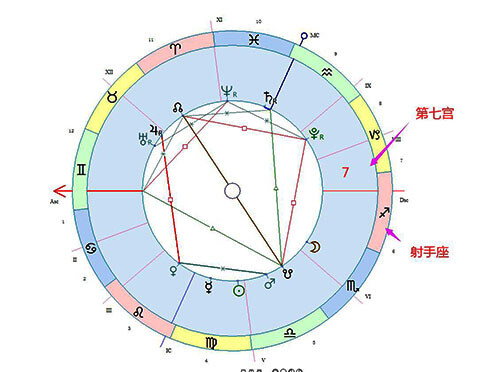 射手座落在第七宫-十大行星落7宫解读