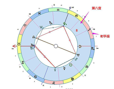 射手座落在第八宫-十大行星落8宫解读