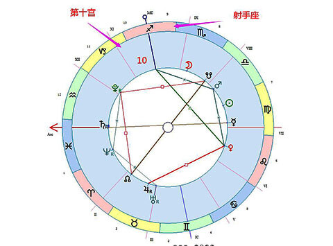 射手座落在第十宫-十大行星落10宫解读