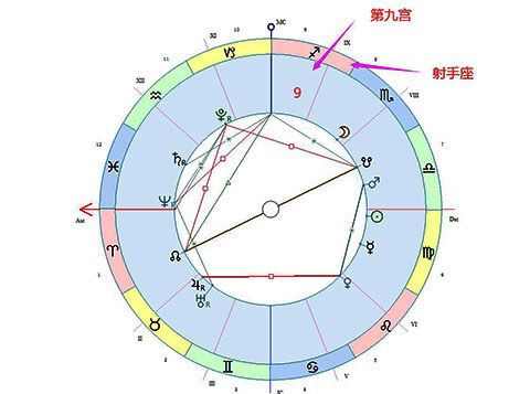 射手座落在第九宫-十大行星落9宫解读