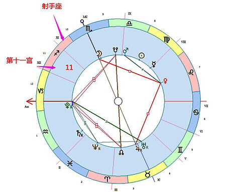 射手座落在第十一宫-十大行星落11宫解读