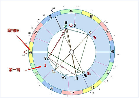 摩羯座落在第一宫-十大行星落1宫解读