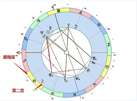 摩羯座落在第二宫-十大行星落2宫解读