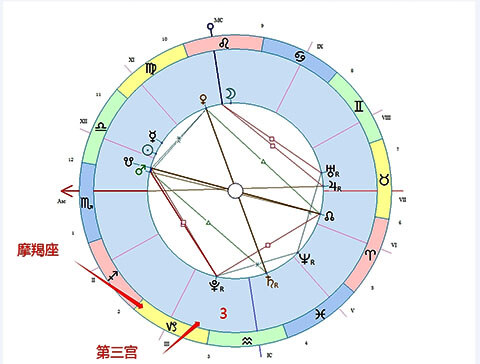 摩羯座落在第三宫