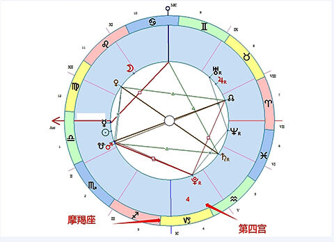 摩羯座落在第四宫