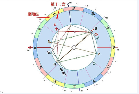 摩羯座落在第十一宫-十大行星落11宫