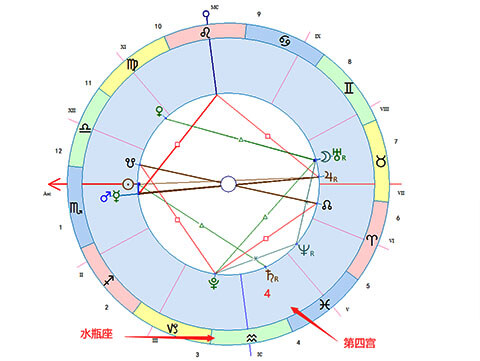 水瓶座落在第四宫-十大行星落4宫解读