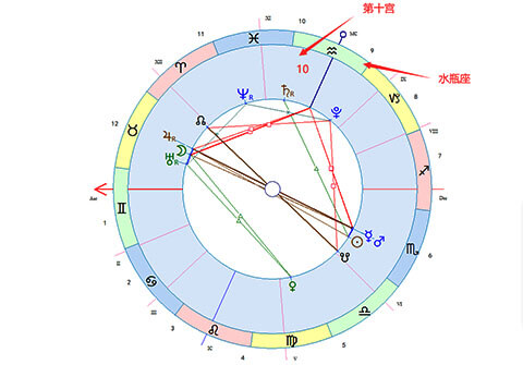 水瓶座落在第十宫-十大行星落10宫解读