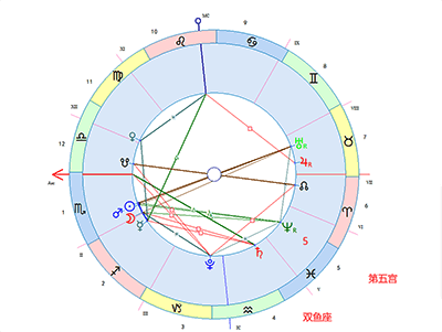 双鱼座落在第五宫-十大行星落5宫解读