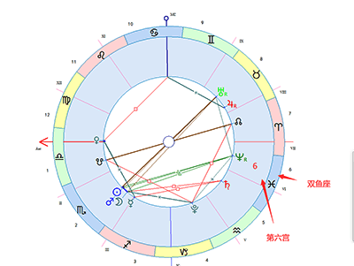 双鱼座落在第六宫-十大行星落在第6宫解读