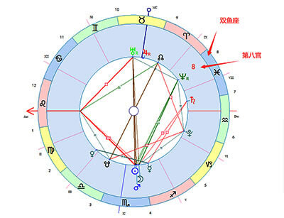 双鱼座落在第八宫-十大行星落8宫解读