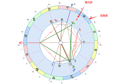 双鱼座落在第九宫-十大行星落9宫解读