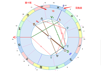 双鱼座落在第十宫-十大行星落10宫解读