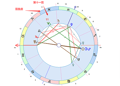 双鱼座落在第十一宫-十大行星落第11宫解读