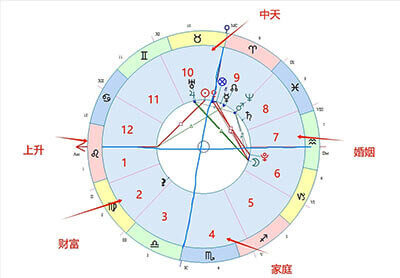 星座本命盘报告重点