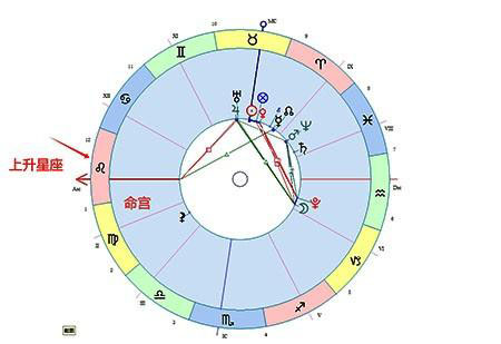 星盘上升星座命主星