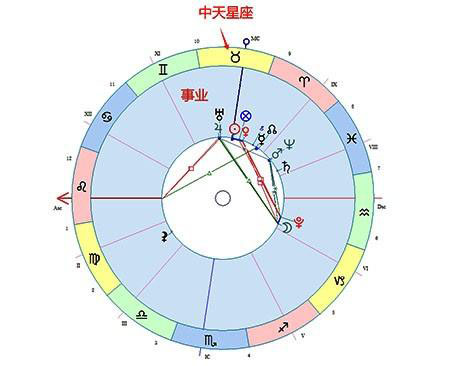 星盘的上中天