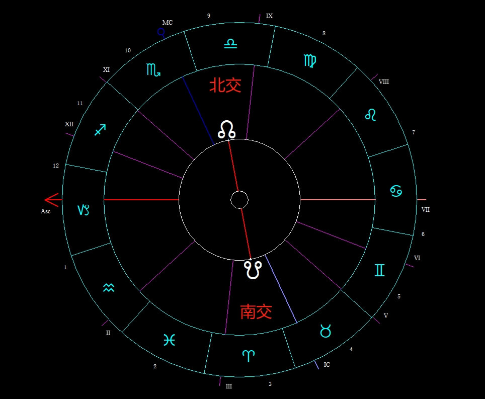 星盘北交点的落座落宫是灵魂的指引也是获得成就的捷径